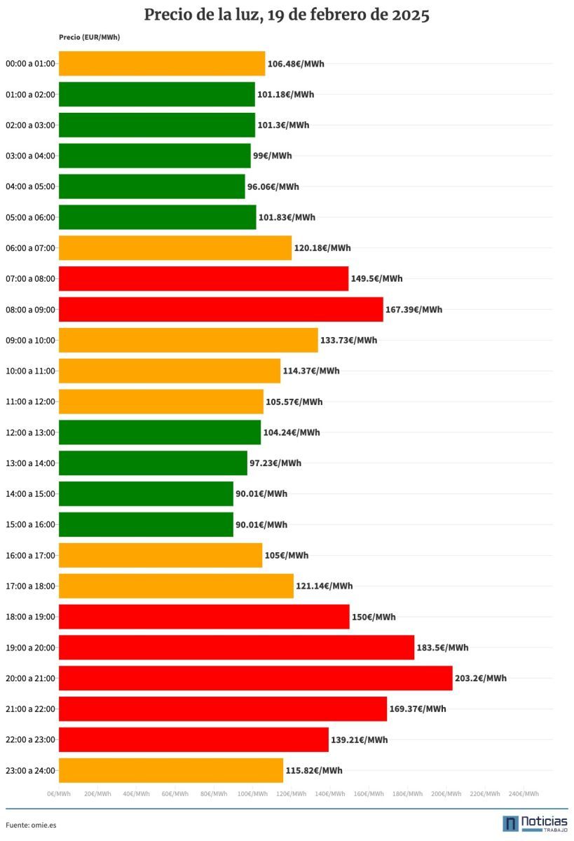 Gráfico precio de la luz 19 de febrero de 2025