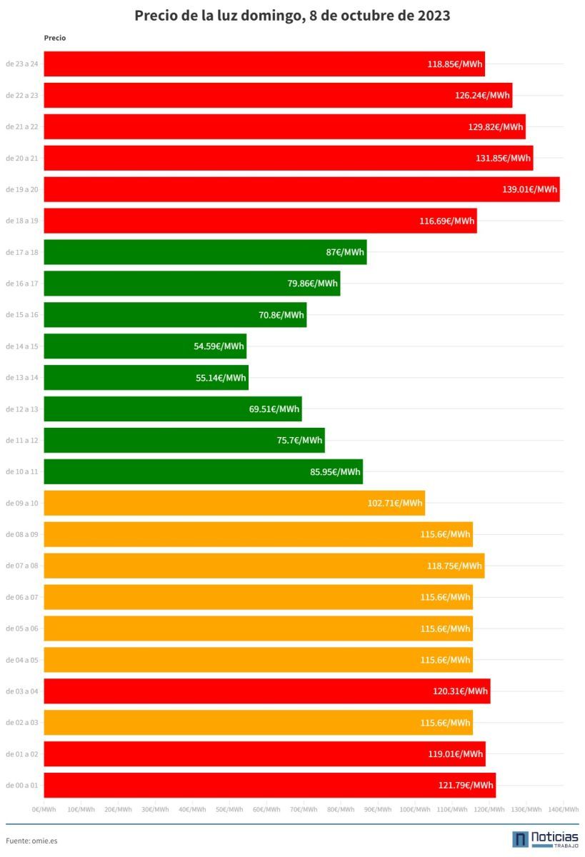 Precio de la luz por horas, 8 de octubre de 2023