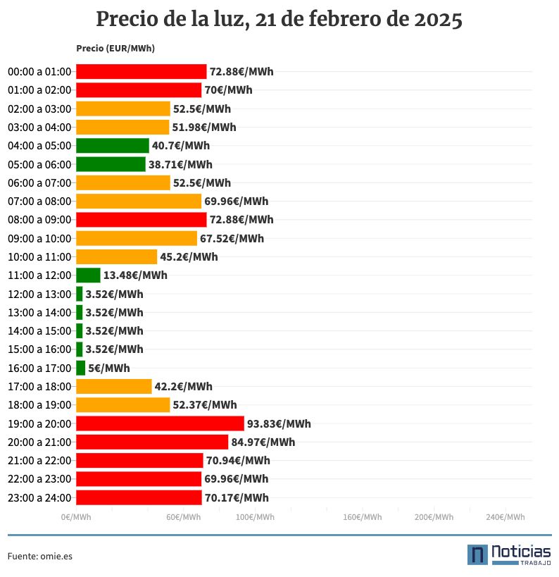 Precio de la luz por horas, 21 de febrero de 2025