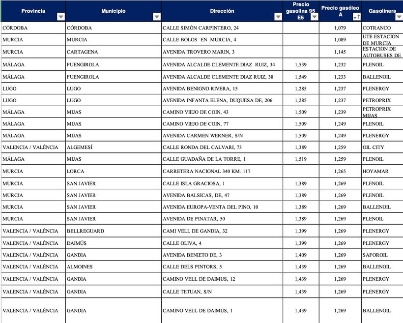 Gasolineras más baratas para diesel