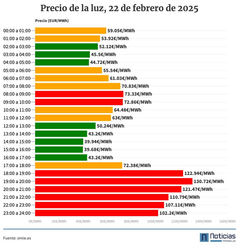 Precio de la luz por horas, 22 de febrero de 2025