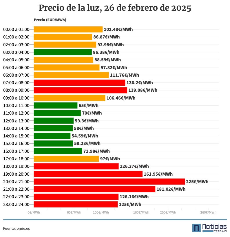 Precio de la luz por horas, 26 de febrero de 2025
