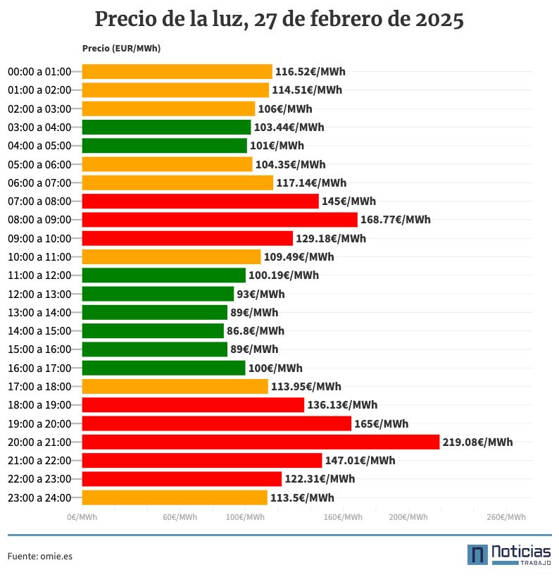 Precio de la luz hora a hora para el jueves, 27 de febrero de 2025
