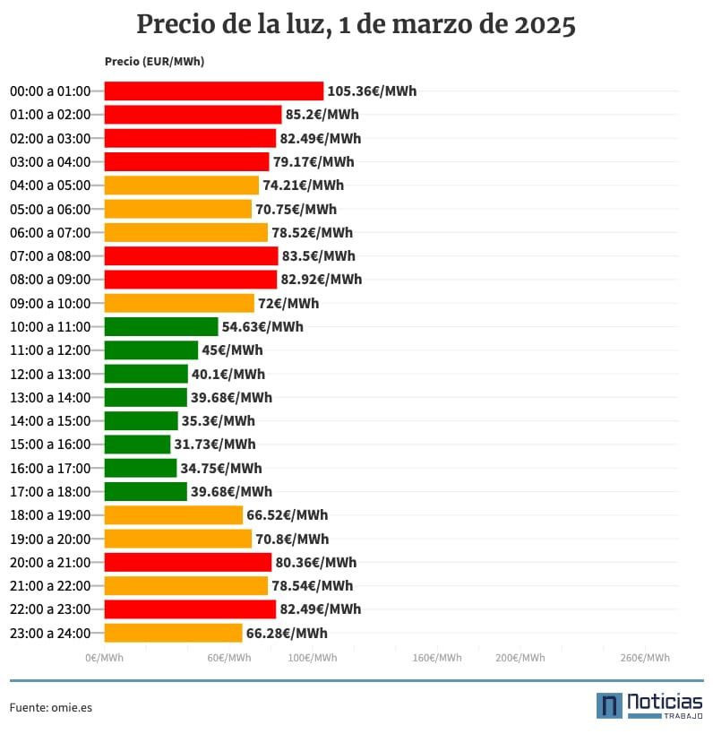 Precio de la luz por horas, 1 de marzo de 2025