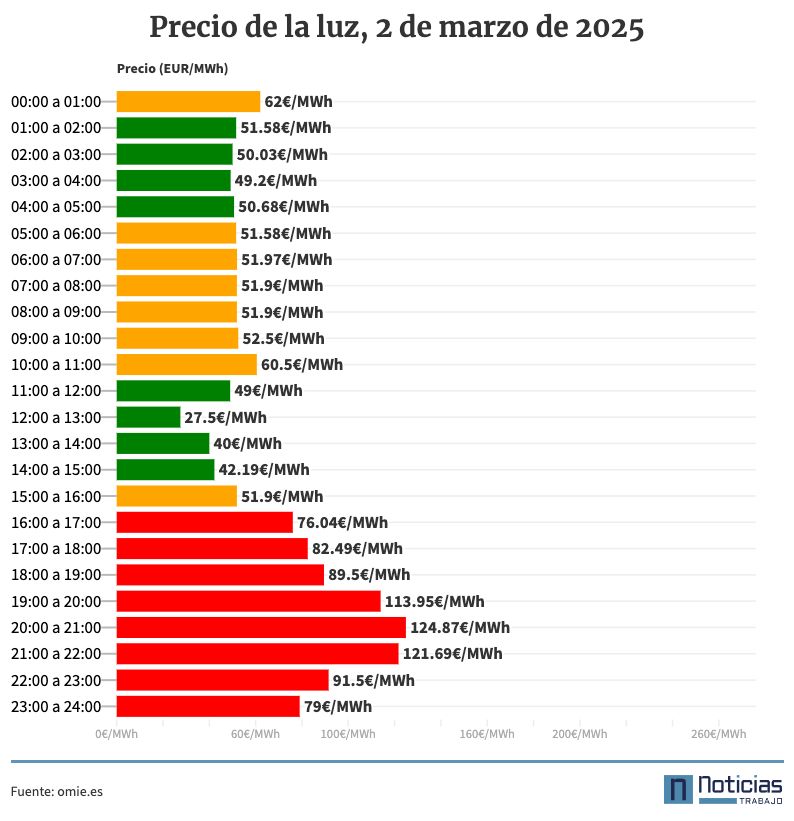 Precio de la luz por horas, 2 de marzo de 2025