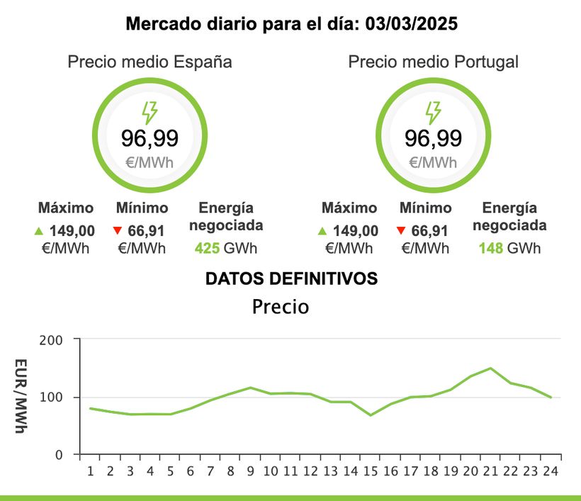 Precio de la luz por horas mañana, 2 de marzo: cuándo es más barata y más cara en el día