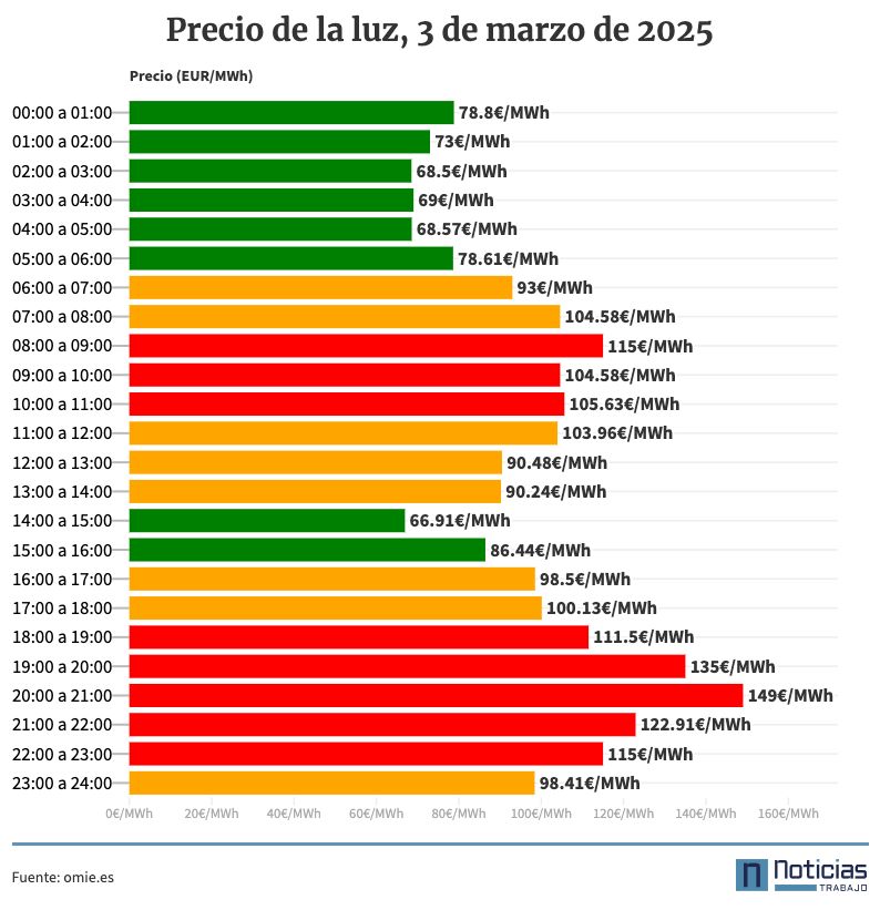 Precio de la luz por horas, 3 de marzo de 2025