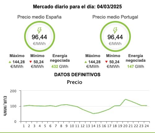 Precio de la luz, 4 de marzo: cuándo es más barata y más cara en el día