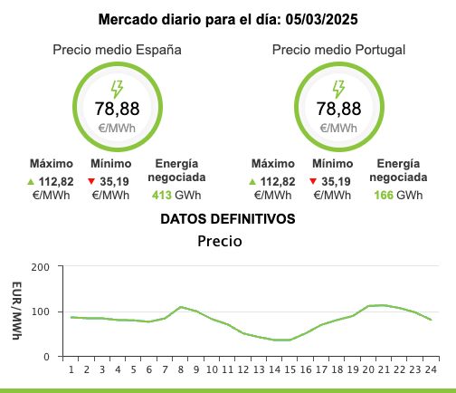 Precio de la luz 5 de marzo de 2025