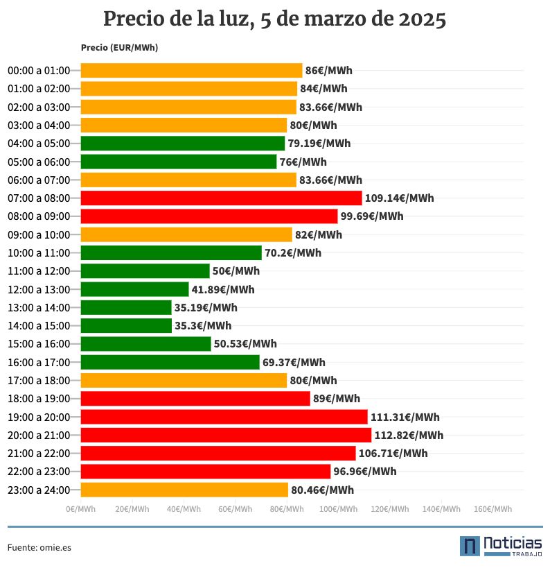 Precio de la luz por horas, 5 de marzo