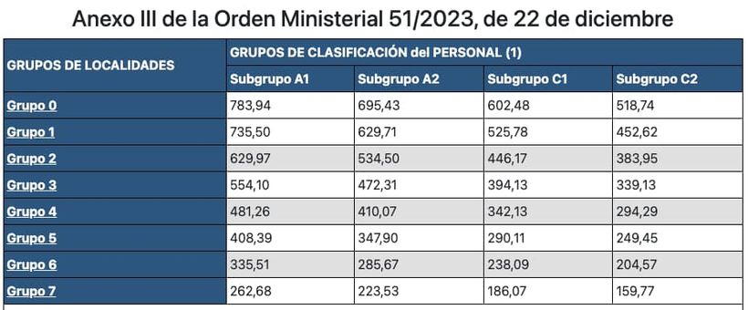 Orden Ministerial 51/2023 de 22 de diciembre