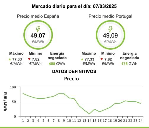 Precio de la luz del 7 de marzo de 2025