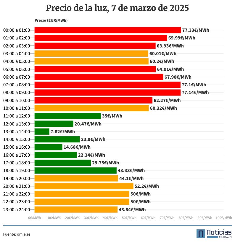 precio de la luz por horas, 7 de marzo de 2025