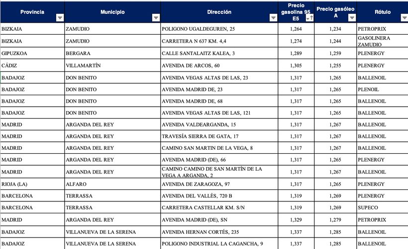 Gasolineras más baratas para gasolina