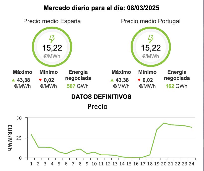 Precio de la luz 8 de marzo de 2025