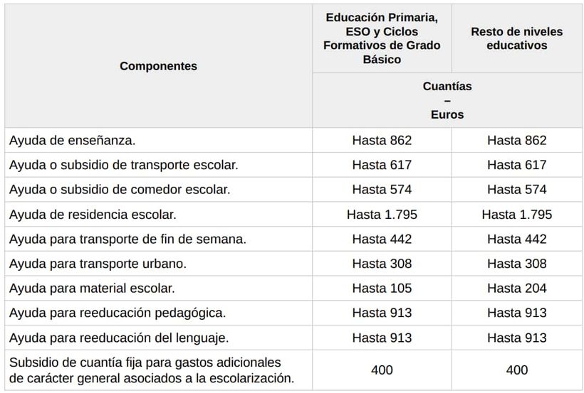 Cuantías Becas MEC 25-26