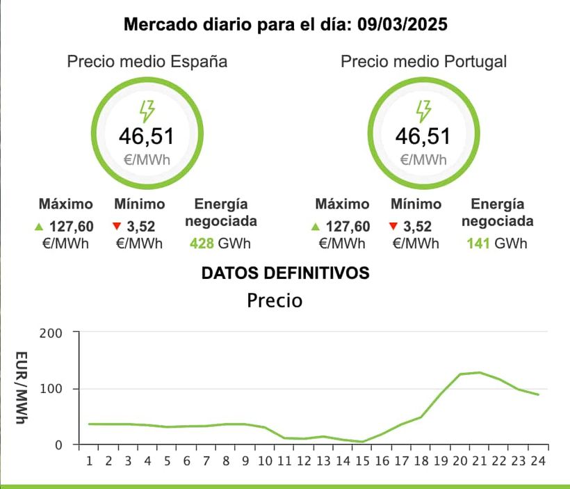 Precio medio de la luz domingo, 9 de marzo de 2025