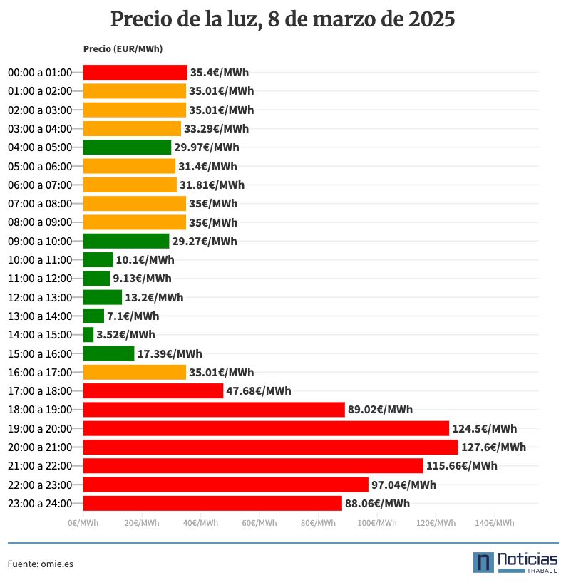 Precio de la luz por horas, 9 de marzo de 2025