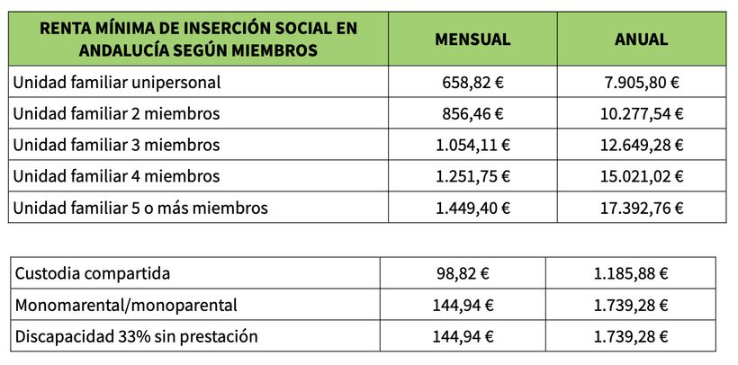 Cuantías de la Renta Mínima de Inserción en Andalucía