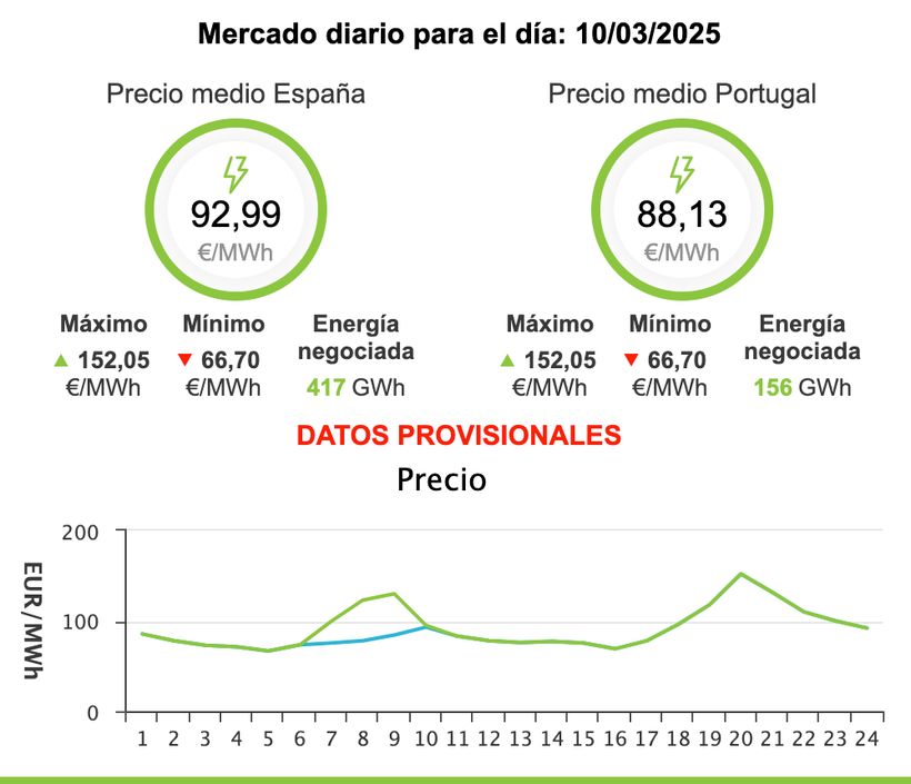 Precio de la luz martes, 10 de marzo de 2025