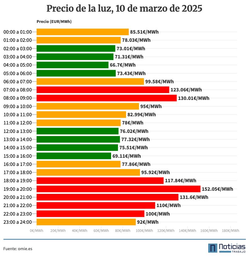 Precio de la luz por horas, lunes 10 de marzo de 2025