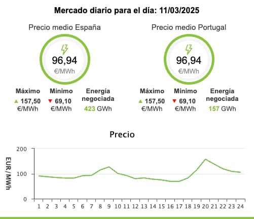 Precio de la luz, 11 de marzo de 2025