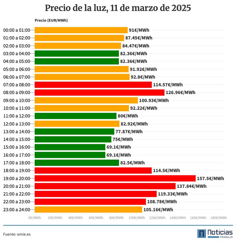 precio de la luz por horas, 11 de marzo de 2025
