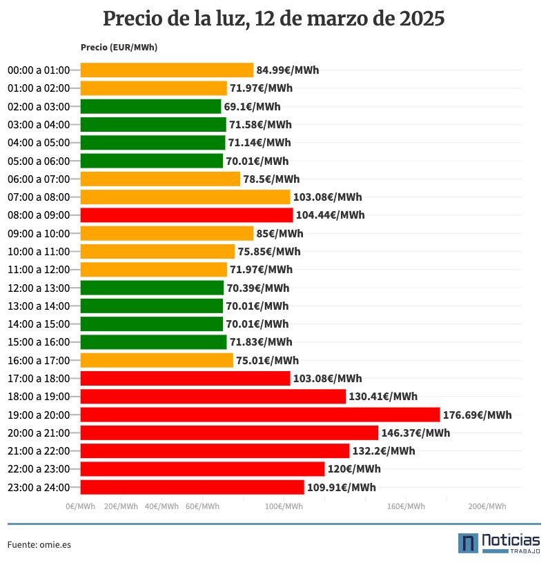Precio de la luz por horas, 12 de marzo de 2025