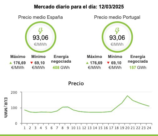 Precio de la luz, 12 de marzo 2025