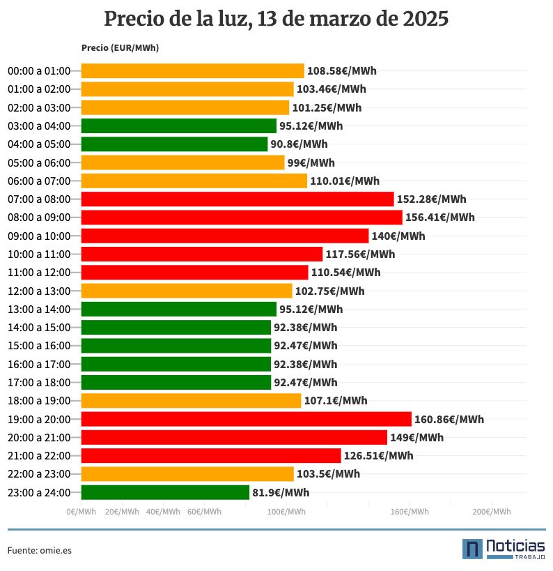 precio de la luz por horas, 13 de marzo de 2025