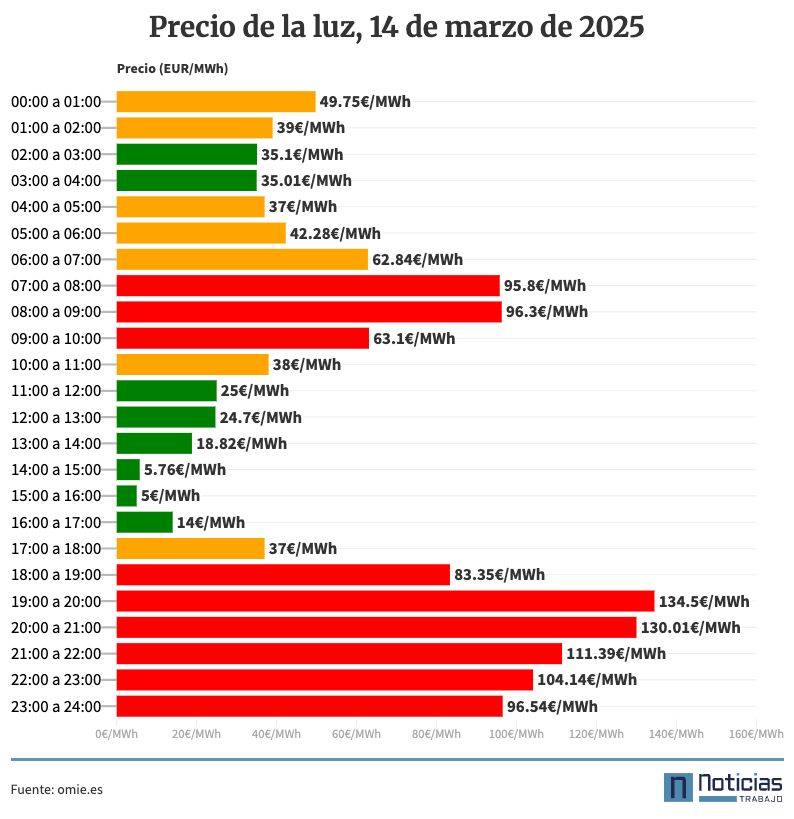Precio de la luz por horas, 14 de marzo de 2025
