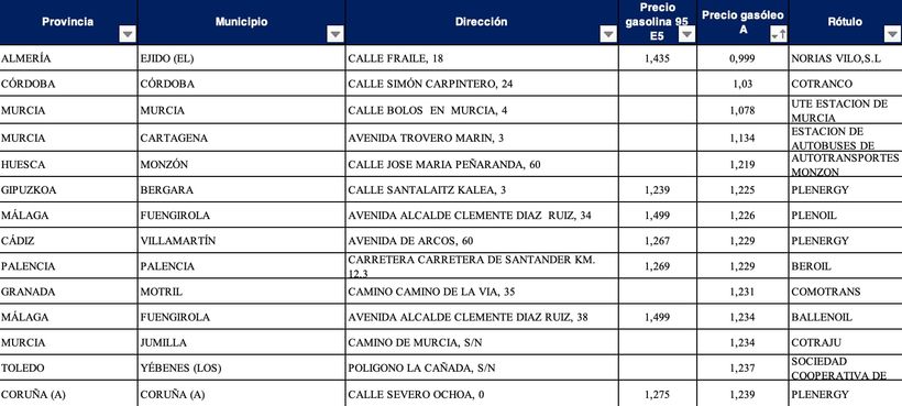 Las estaciones de servicio más baratas para diesel