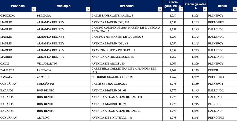 Las estaciones de servicio más baratas para gasolina