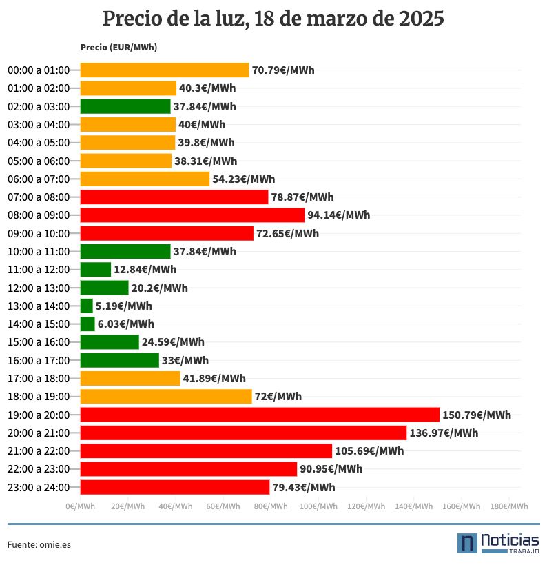 Precio de la luz por horas, 18 de marzo de 2025