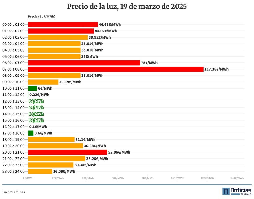 precio de la luz 19. marzo de 2025
