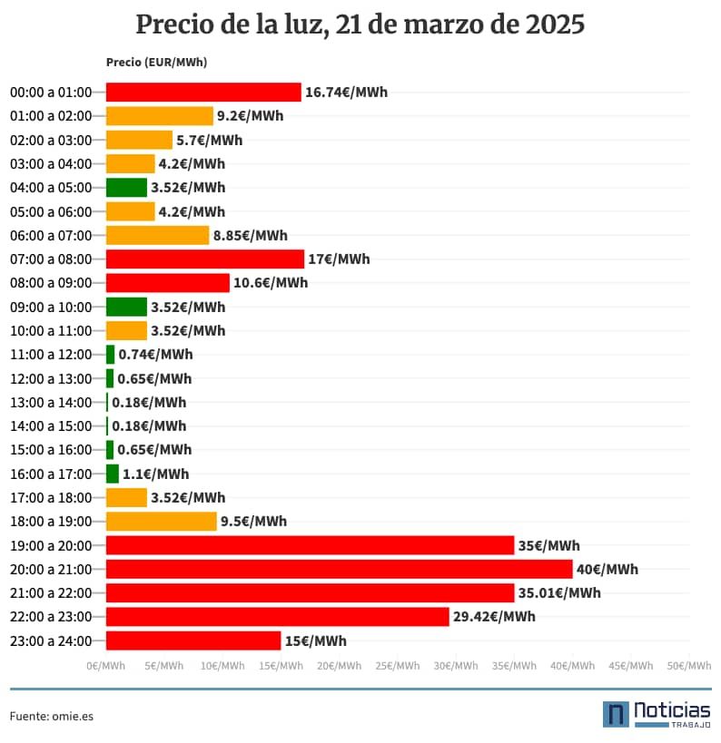 Precio de la luz por horas, 21 de marzo de 2025