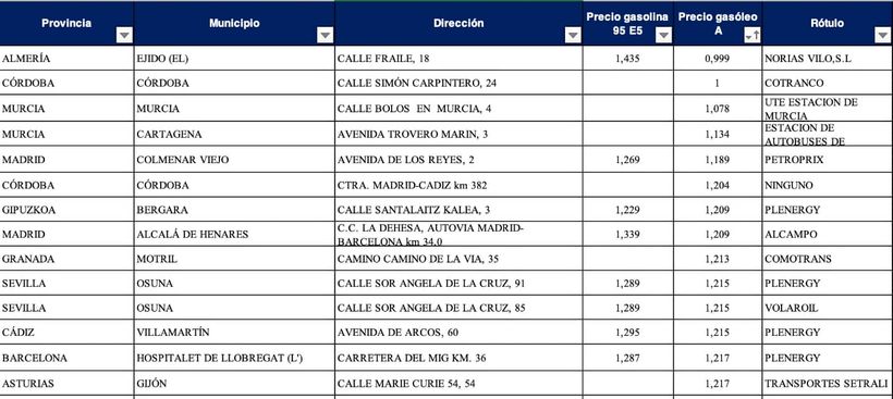 Gasolineras más baratas para diesel
