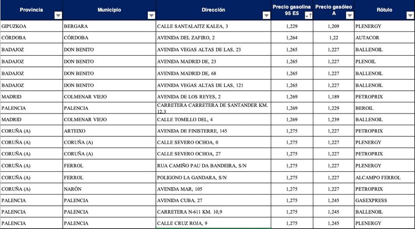 Las gasolineras más baratas para gasolina 95