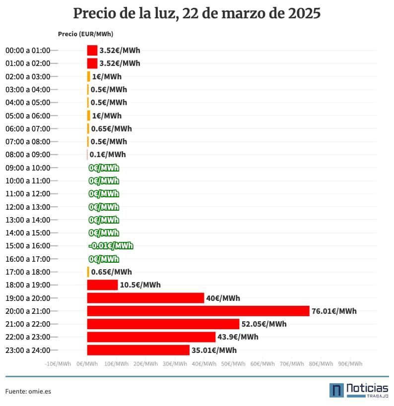 Precio de la luz por horas, 22 de marzo de 2025