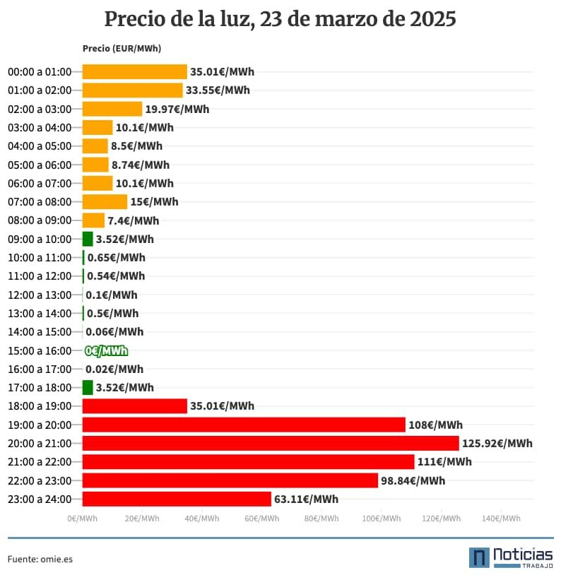 Precio de la luz por horas, 23 de marzo de 2025