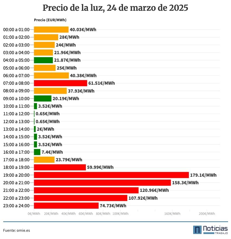 Precio de la luz por horas, 24 de marzo de 2025