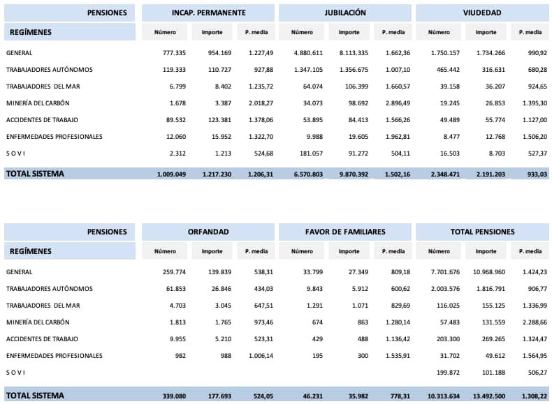 Pensiones media de la Seguridad Social
