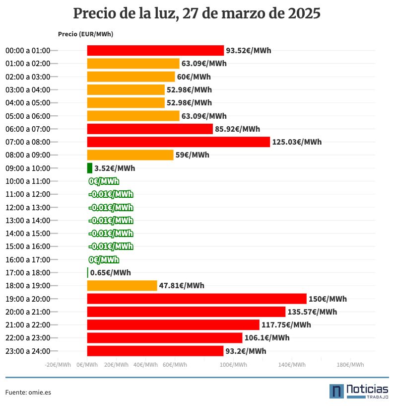 Precio de la luz por horas, 27 de marzo de 2025