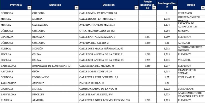 Las gasolineras más baratas para diesel
