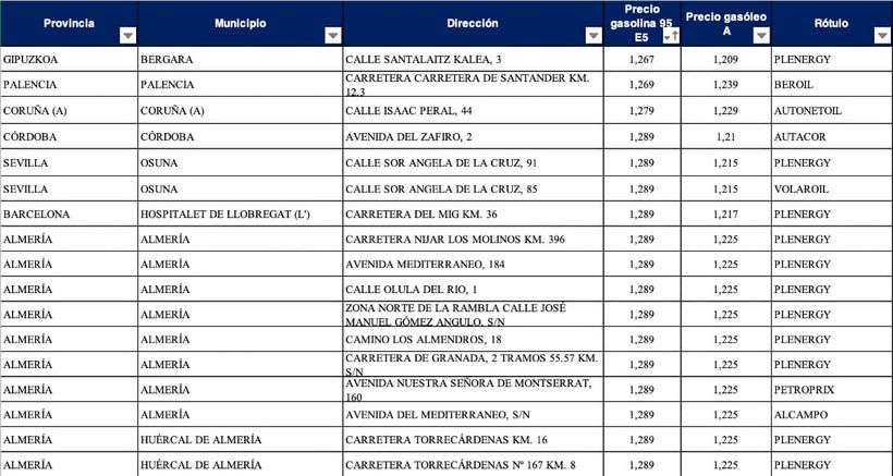 Las gasolineras más baratas para gasolina 95