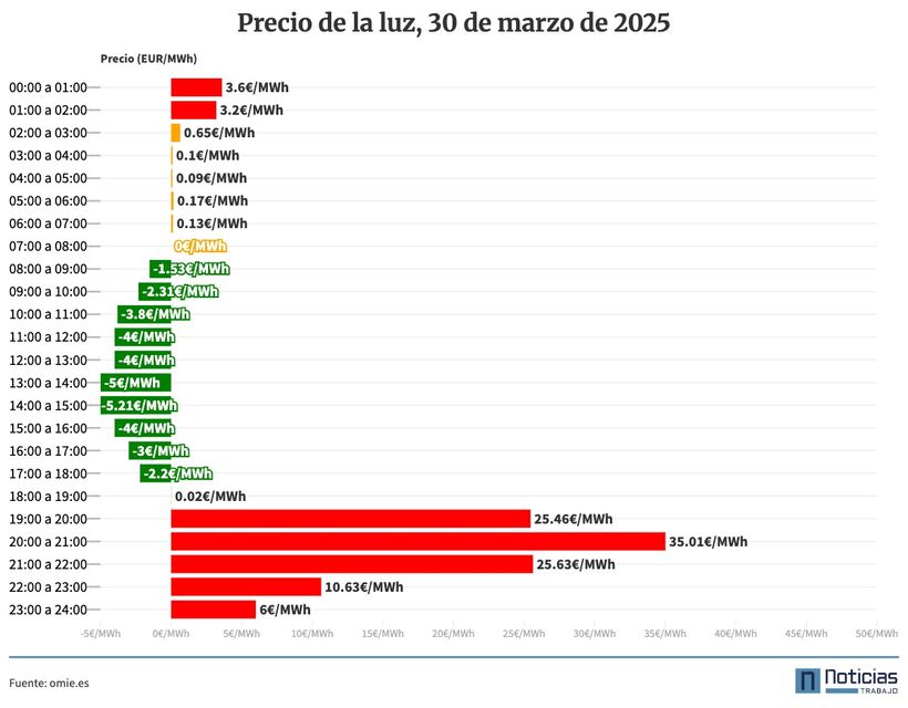 precio de la luz 30 de marzo de 2025