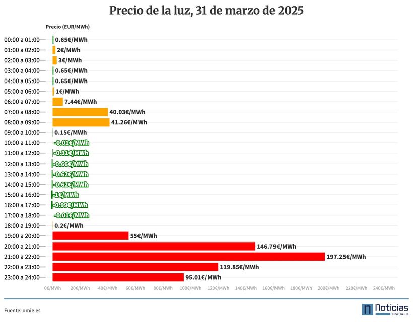 precio de la luz 31 de marzo de 2025