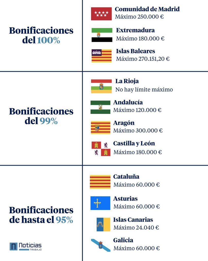 Bonificaciones al impuesto de donaciones