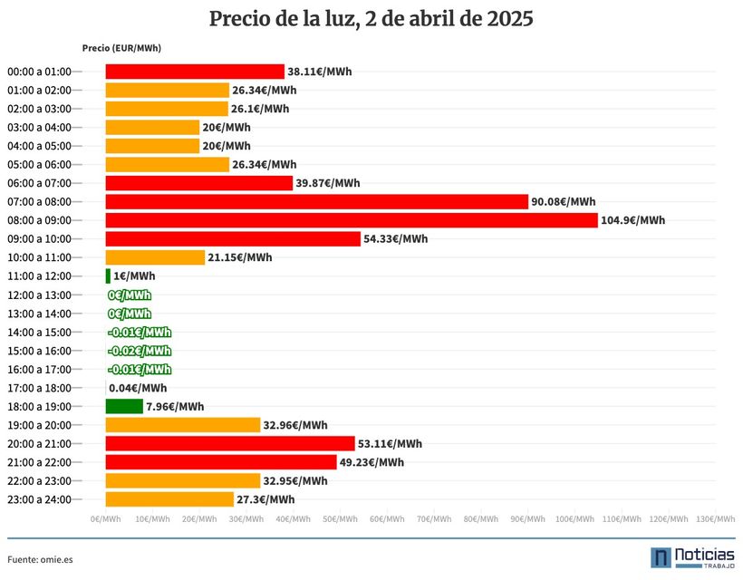 Precio de la luz por horas, 2 de abril de 2025