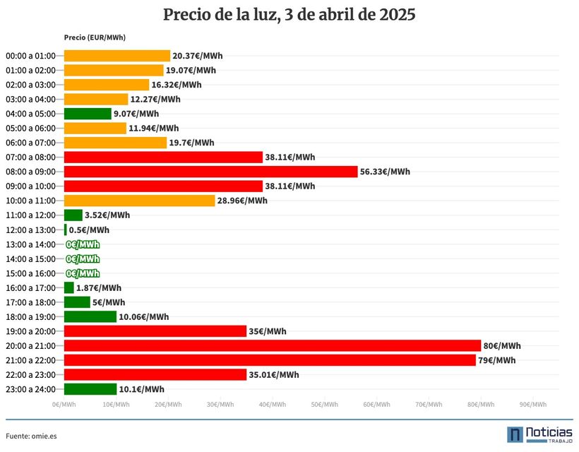 Precio de la luz 3 de abril de 2025
